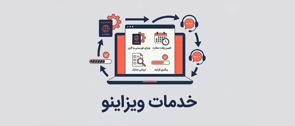 خدمات ویزاینو شامل اخذ ویزا، تعیین وقت سفارت و ارزیابی مدارک